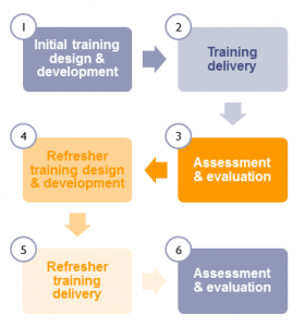 Training design and delivery sequence